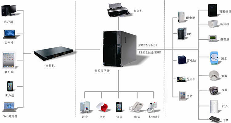 动力环境监测系统